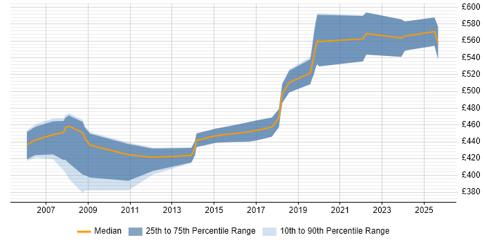 Contractor daily rate distribution trend for Transition Manager job vacancies in Hertfordshire Contractor daily rate distribution trend for Transition Manager job vacancies in Hertfordshire