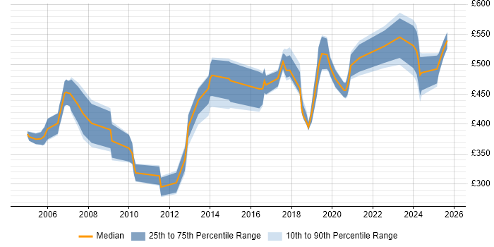 Contractor daily rate distribution trend for jobs in Hertfordshire citing Translating Business Requirements