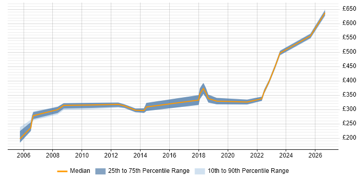 Contractor daily rate distribution trend for jobs in Hertfordshire citing Trend Analysis