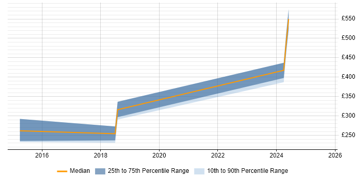 Contractor daily rate distribution trend for jobs in Hertfordshire citing Trend Micro