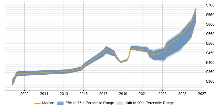 Contractor daily rate distribution trend for jobs in Hertfordshire citing Ubuntu