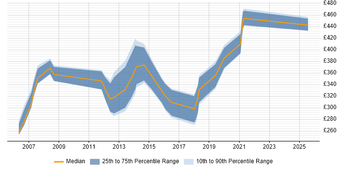 Contractor daily rate distribution trend for UI Designer job vacancies in Hertfordshire Contractor daily rate distribution trend for UI Designer job vacancies in Hertfordshire