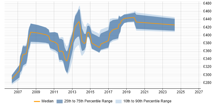 Contractor daily rate distribution trend for UI Developer job vacancies in Hertfordshire