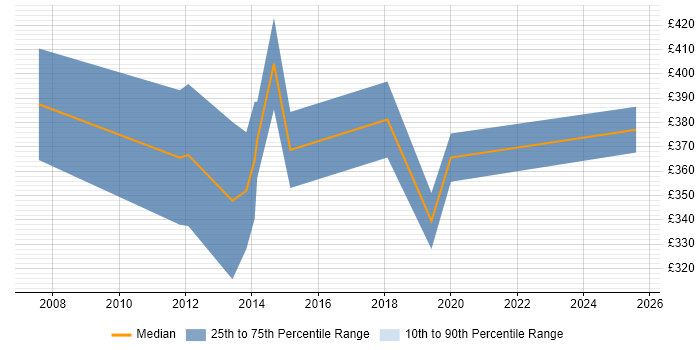 Contractor daily rate distribution trend for UI/UX Designer job vacancies in Hertfordshire