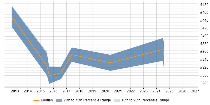 Contractor daily rate distribution trend for Unified Communications Engineer job vacancies in Hertfordshire