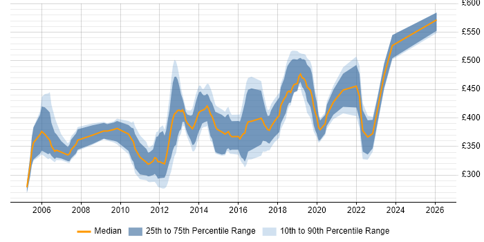 Contractor daily rate distribution trend for jobs in Hertfordshire citing Unit Testing