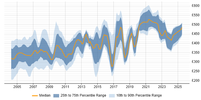 Contractor daily rate distribution trend for jobs in Hertfordshire citing Unix Contractor daily rate distribution trend for jobs in Hertfordshire citing Unix