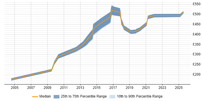 Contractor daily rate distribution trend for jobs in Hertfordshire citing Usability Testing Contractor daily rate distribution trend for jobs in Hertfordshire citing Usability Testing