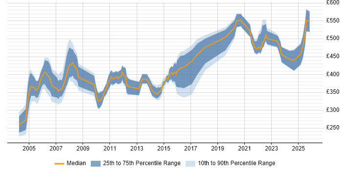 Contractor daily rate distribution trend for jobs in Hertfordshire citing Use Case