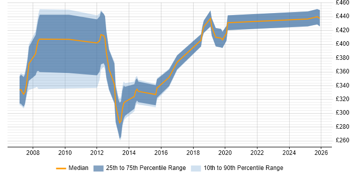 Contractor daily rate distribution trend for jobs in Hertfordshire citing User-Centered Design (UCD)