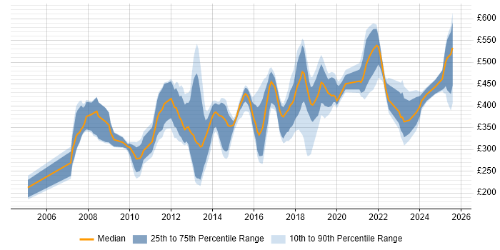 Contractor daily rate distribution trend for jobs in Hertfordshire citing User Experience