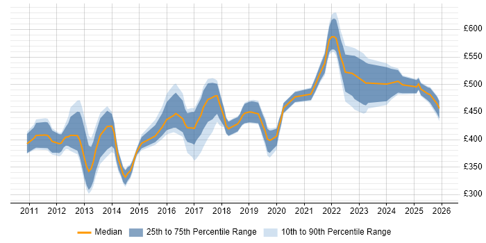 Contractor daily rate distribution trend for jobs in Hertfordshire citing User Stories