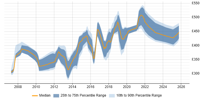 Contractor daily rate distribution trend for jobs in Hertfordshire citing UX Design