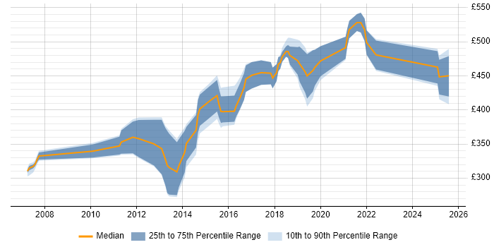 Contractor daily rate distribution trend for UX Designer job vacancies in Hertfordshire Contractor daily rate distribution trend for UX Designer job vacancies in Hertfordshire