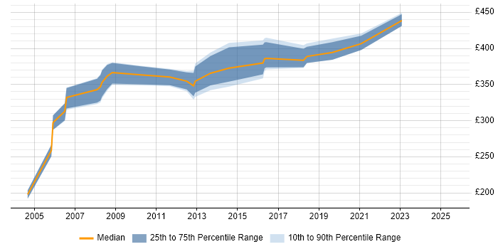 Contractor daily rate distribution trend for jobs in Hertfordshire citing V-Model Contractor daily rate distribution trend for jobs in Hertfordshire citing V-Model