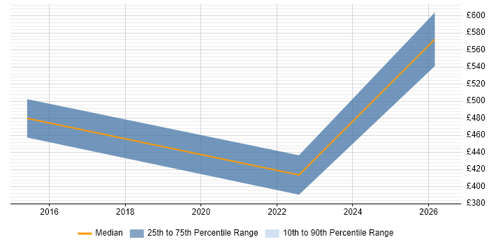 Contractor daily rate distribution trend for jobs in Hertfordshire citing Value Proposition