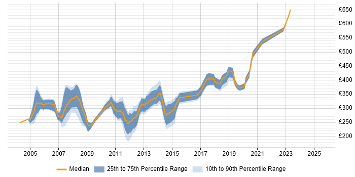 Contractor daily rate distribution trend for jobs in Hertfordshire citing VB Contractor daily rate distribution trend for jobs in Hertfordshire citing VB