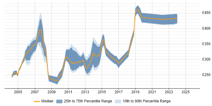 Contractor daily rate distribution trend for jobs in Hertfordshire citing VB.NET