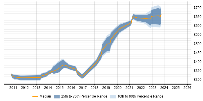 Contractor daily rate distribution trend for jobs in Hertfordshire citing vCenter Server Contractor daily rate distribution trend for jobs in Hertfordshire citing vCenter Server