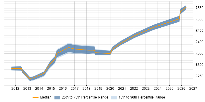Contractor daily rate distribution trend for jobs in Hertfordshire citing Veeam