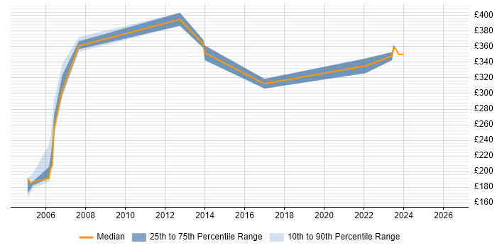 Contractor daily rate distribution trend for jobs in Hertfordshire citing Verint