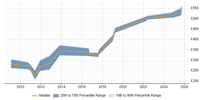 Contractor daily rate distribution trend for jobs in Hertfordshire citing VHDL Contractor daily rate distribution trend for jobs in Hertfordshire citing VHDL