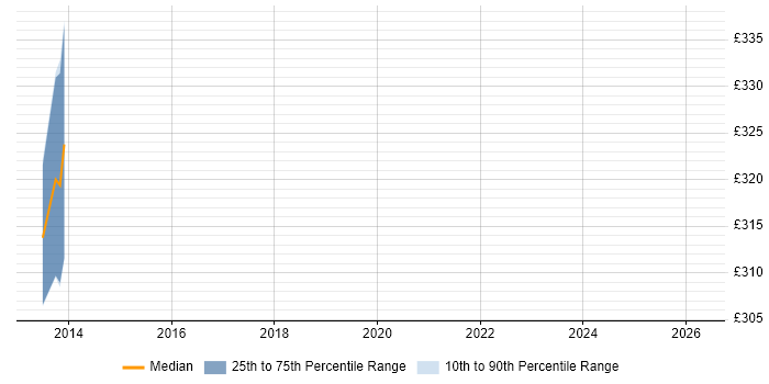 Contractor daily rate distribution trend for jobs in Hertfordshire citing Video Processing