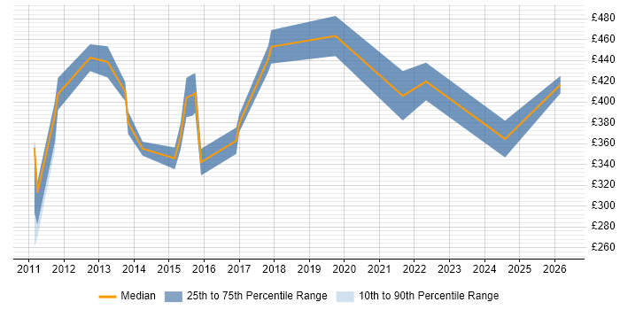 Contractor daily rate distribution trend for jobs in Hertfordshire citing Virtual Desktop