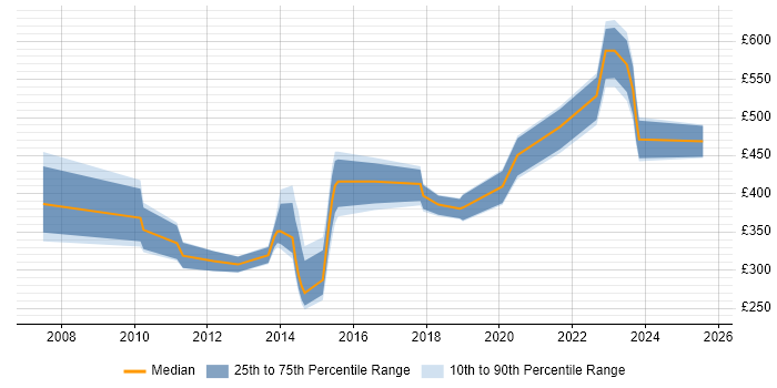 Contractor daily rate distribution trend for jobs in Hertfordshire citing Virtual Environments Contractor daily rate distribution trend for jobs in Hertfordshire citing Virtual Environments