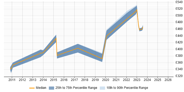 Contractor daily rate distribution trend for jobs in Hertfordshire citing Virtual Infrastructure