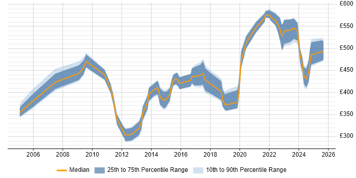 Contractor daily rate distribution trend for jobs in Hertfordshire citing Virtual Machines