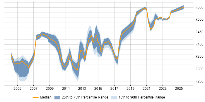 Contractor daily rate distribution trend for jobs in Hertfordshire citing Virtual Team