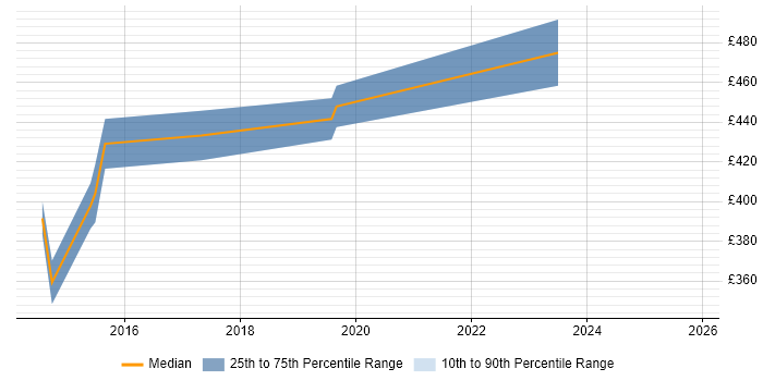 Contractor daily rate distribution trend for Virtualisation Engineer job vacancies in Hertfordshire