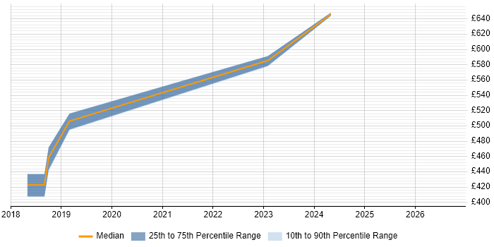 Contractor daily rate distribution trend for jobs in Hertfordshire citing Visual Studio Code