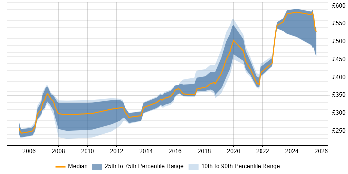 Contractor daily rate distribution trend for jobs in Hertfordshire citing VLAN Contractor daily rate distribution trend for jobs in Hertfordshire citing VLAN