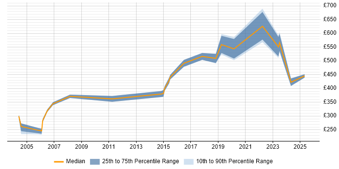 Contractor daily rate distribution trend for jobs in Hertfordshire citing VMS Contractor daily rate distribution trend for jobs in Hertfordshire citing VMS