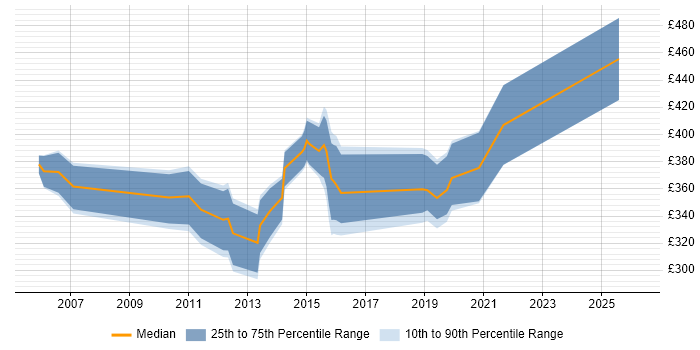 Contractor daily rate distribution trend for jobs in Hertfordshire citing VMware Certified Professional (VCP)