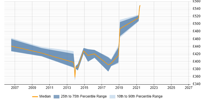 Contractor daily rate distribution trend for VMware Consultant job vacancies in Hertfordshire