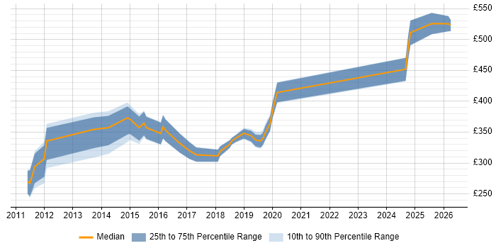 Contractor daily rate distribution trend for VMware Engineer job vacancies in Hertfordshire