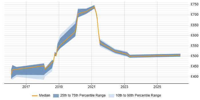 Contractor daily rate distribution trend for jobs in Hertfordshire citing VMware NSX