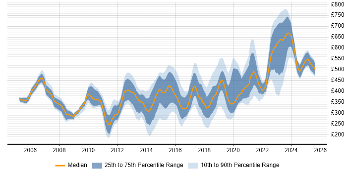 Contractor daily rate distribution trend for jobs in Hertfordshire citing VMware