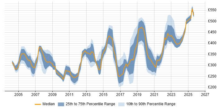 Contractor daily rate distribution trend for jobs in Hertfordshire citing VPN