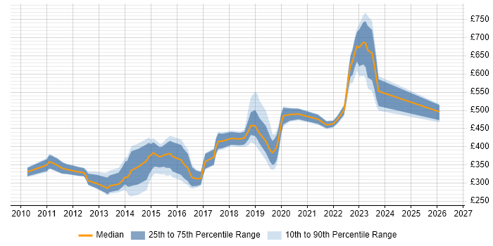 Contractor daily rate distribution trend for jobs in Hertfordshire citing vSphere