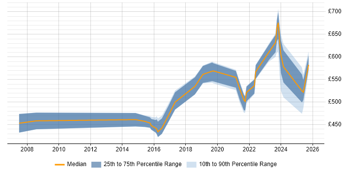 Contractor daily rate distribution trend for jobs in Hertfordshire citing Vulnerability Management
