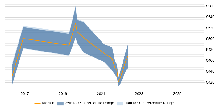 Contractor daily rate distribution trend for jobs in Hertfordshire citing Vulnerability Remediation