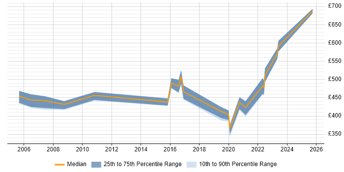 Contractor daily rate distribution trend for jobs in Hertfordshire citing Vulnerability Scanning Contractor daily rate distribution trend for jobs in Hertfordshire citing Vulnerability Scanning