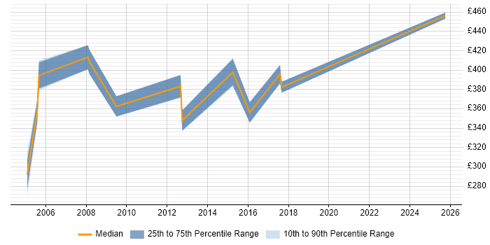 Contractor daily rate distribution trend for WAN Project Manager job vacancies in Hertfordshire Contractor daily rate distribution trend for WAN Project Manager job vacancies in Hertfordshire