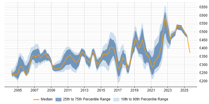 Contractor daily rate distribution trend for jobs in Hertfordshire citing WAN
