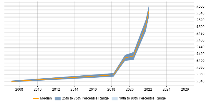 Contractor daily rate distribution trend for jobs in Ware citing Degree