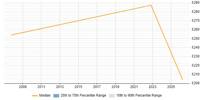 Contractor daily rate distribution trend for Support Engineer job vacancies in Ware